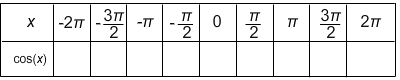 table of values for cosine x