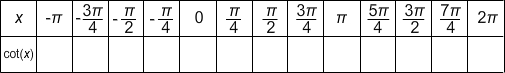 table for the values of f(x) = cot(x)