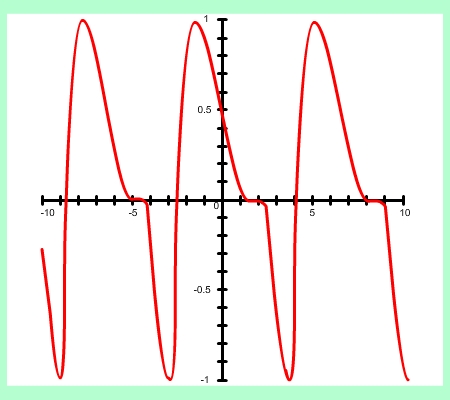 graph of a periodic function