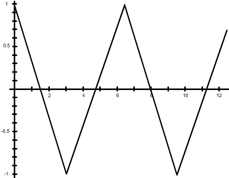 Periodic graph