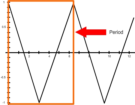 graph showing one period