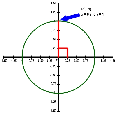 unit circle showing an angle of pi over two