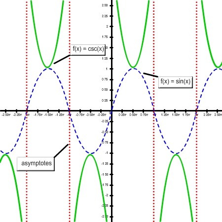 graph of f(x) = csc(x)