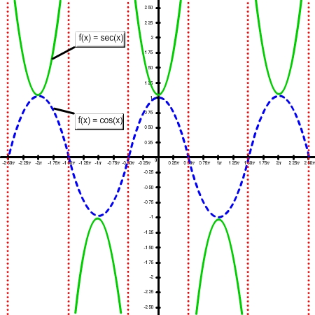 graph of f(x) = sec(x)