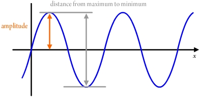 graph showing the amplitude 