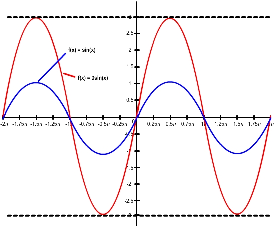 graphs of f(x) = sin(x) and f(x) = 3sin(x)