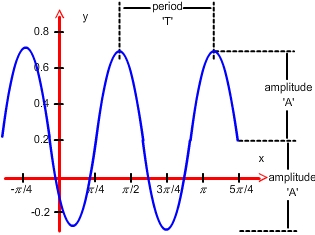 graph showing the period of a trig function