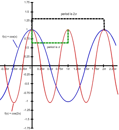 graph showing a period of 2pi versus a period of pi