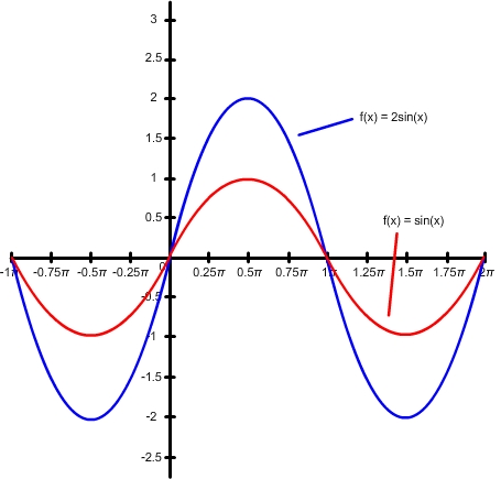 graphs of f(x) = sin(x) and f(x) = 2sin(x)