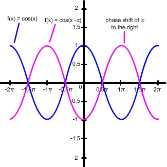 graphs of f(x) = cos(x) and f(x) = cos(x-pi)