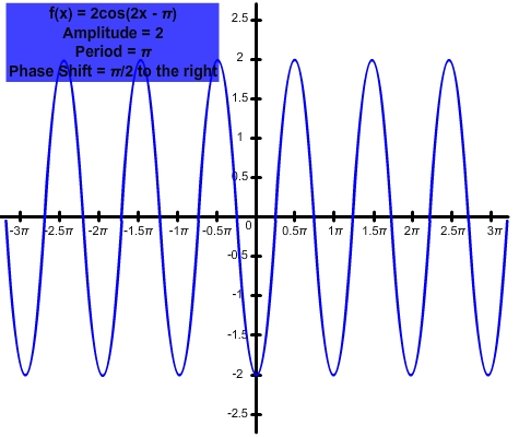 graph of f(x) = 2cos(2x - pi)