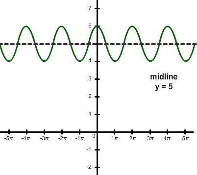 graph showing the midline y = 5