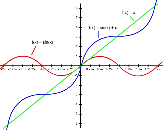 graph of f(x) = sin(x) + x