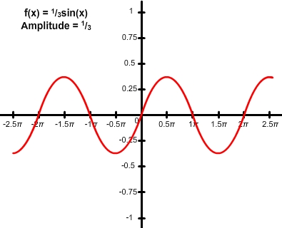 graph of f(x) = 1/3 sin(x)