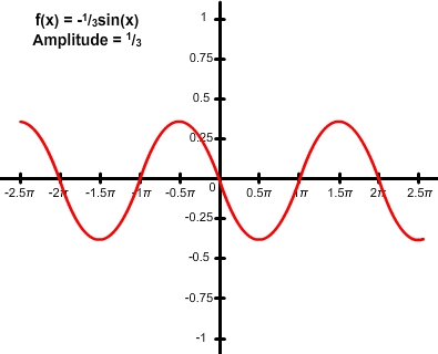 graph of  f(x) = -1/3 sin(x)