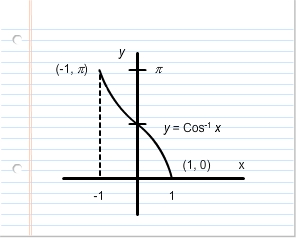 graph of y = Arccos(x)