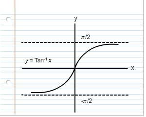 graph of y = Arctan(x)