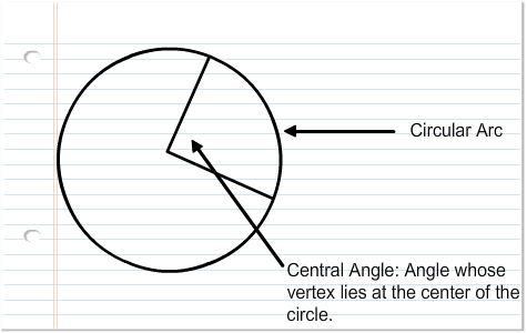 Diagram of a central angle and circular arc